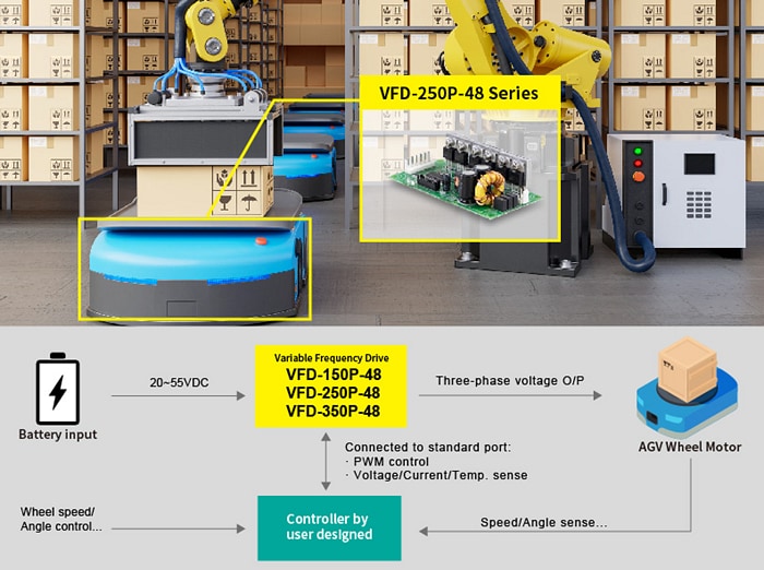 Infographie - MEAN WELL Pilotes à fréquence variable VFD 150 W à 750 W